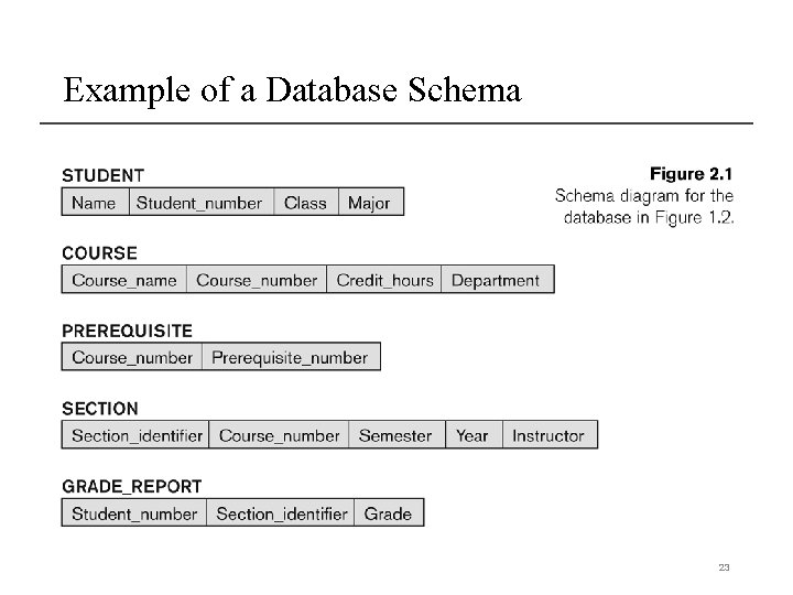 Example of a Database Schema 23 Example of a Database Schema 23