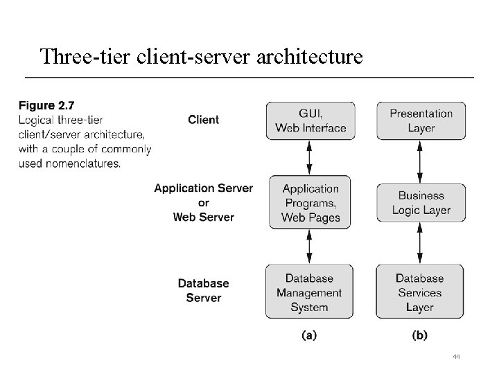Three-tier client-server architecture 44 