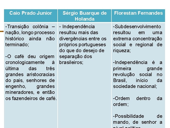 Caio Prado Junior Sérgio Buarque de Holanda Florestan Fernandes - Independência resultou mais das