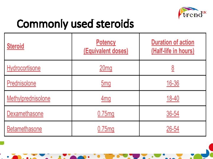 Commonly used steroids 