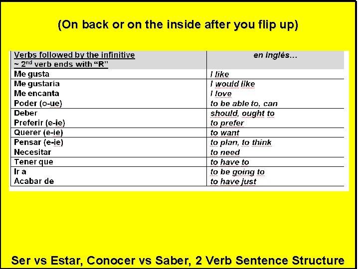 (On back or on the inside after you flip up) Ser vs Estar, Conocer