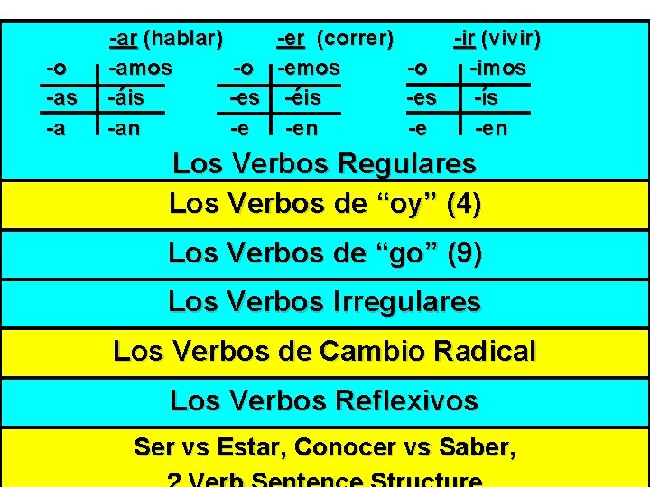 -ar (hablar) -er (correr) -ir (vivir) -o -amos -o -emos -o -imos -as -áis