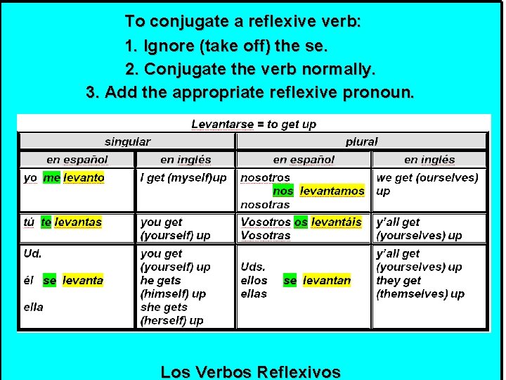 To conjugate a reflexive verb: 1. Ignore (take off) the se. 2. Conjugate the