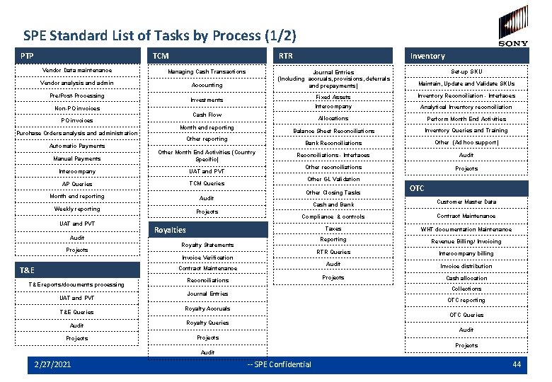 SPE Standard List of Tasks by Process (1/2) PTP TCM RTR Vendor Data maintenance