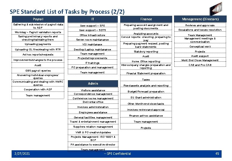 SPE Standard List of Tasks by Process (2/2) Payroll IT Finance Gathering & submission