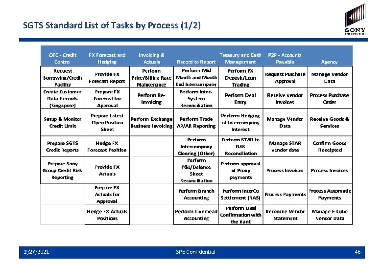 SGTS Standard List of Tasks by Process (1/2) 2/27/2021 -- SPE Confidential 46 