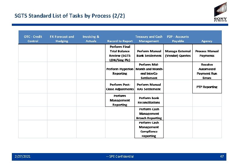 SGTS Standard List of Tasks by Process (2/2) 2/27/2021 -- SPE Confidential 47 