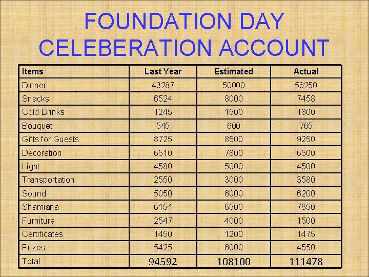 FOUNDATION DAY CELEBERATION ACCOUNT Items Last Year Estimated Actual Dinner 43287 50000 56250 Snacks