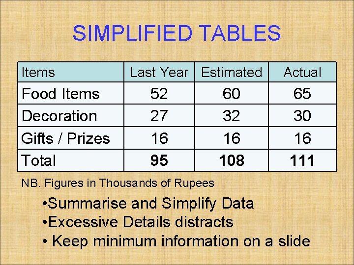SIMPLIFIED TABLES Items Food Items Decoration Gifts / Prizes Total Last Year Estimated 52