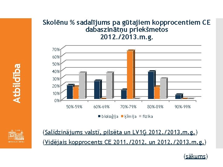 Skolēnu % sadalījums pa gūtajiem kopprocentiem CE dabaszinātņu priekšmetos 2012. /2013. m. g. 70%
