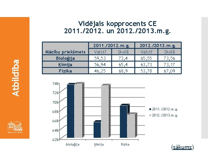 Atbildība Vidējais kopprocents CE 2011. /2012. un 2012. /2013. m. g. Mācību priekšmets Bioloģija