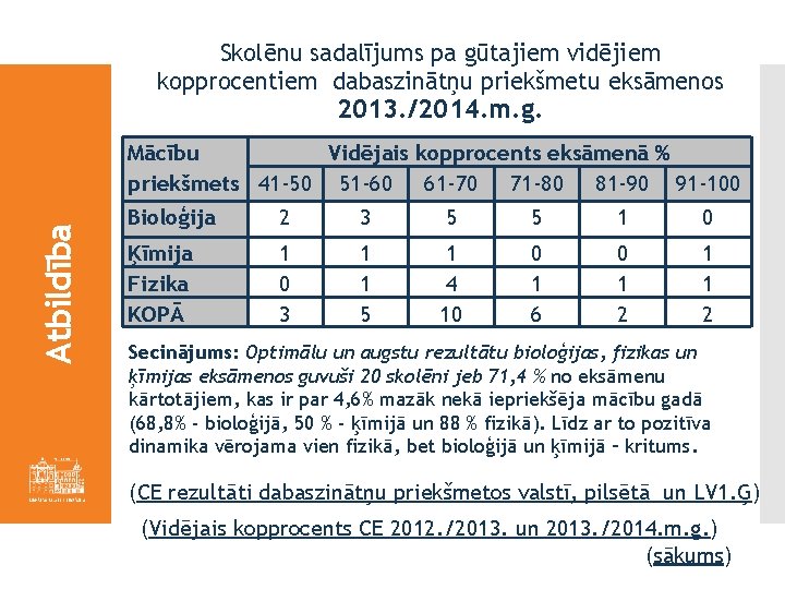 Skolēnu sadalījums pa gūtajiem vidējiem kopprocentiem dabaszinātņu priekšmetu eksāmenos 2013. /2014. m. g. Atbildība