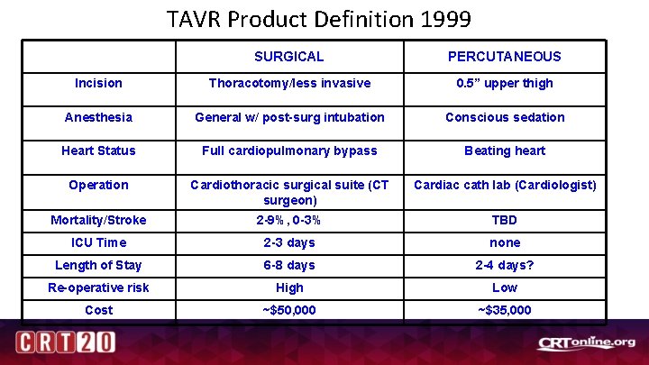 TAVR Product Definition 1999 SURGICAL PERCUTANEOUS Incision Thoracotomy/less invasive 0. 5” upper thigh Anesthesia