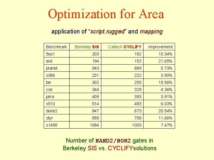 Optimization for Area application of “script. rugged” and mapping Benchmark Berkeley SIS Caltech CYCLIFY Optimization for Area application of “script. rugged” and mapping Benchmark Berkeley SIS Caltech CYCLIFY