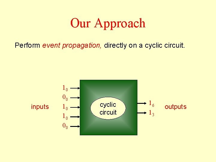 Our Approach Perform event propagation, directly on a cyclic circuit. inputs 10 00 10 Our Approach Perform event propagation, directly on a cyclic circuit. inputs 10 00 10