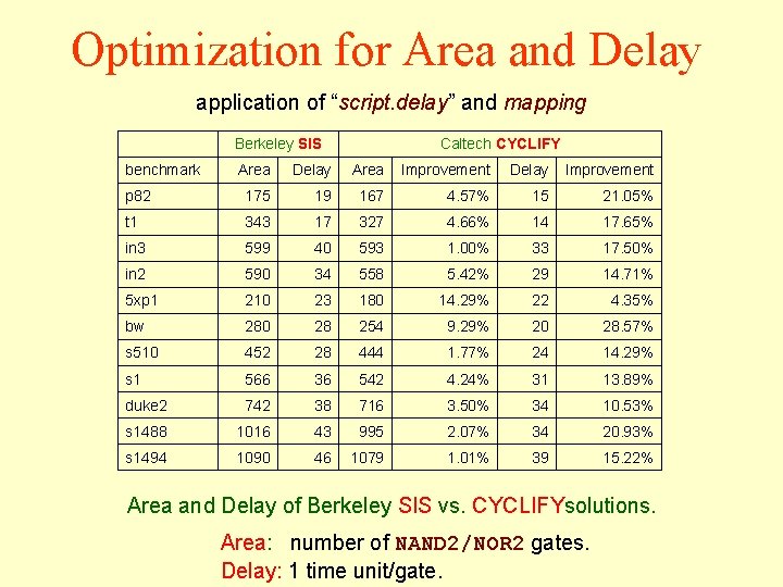 Optimization for Area and Delay application of “script. delay” and mapping Berkeley SIS benchmark Optimization for Area and Delay application of “script. delay” and mapping Berkeley SIS benchmark