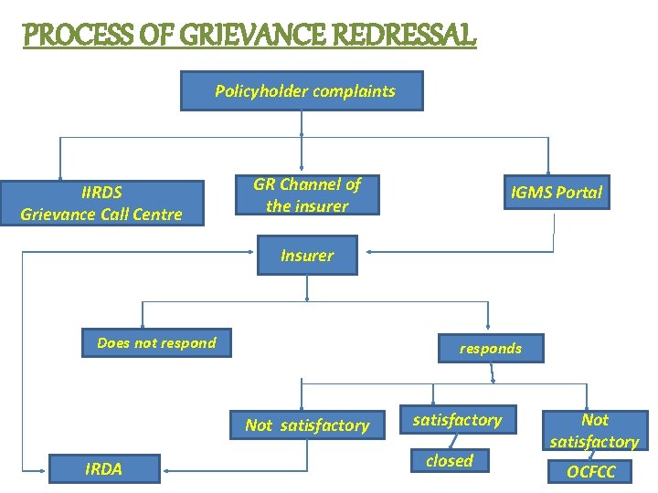 PROCESS OF GRIEVANCE REDRESSAL Policyholder complaints IIRDS Grievance Call Centre GR Channel of the