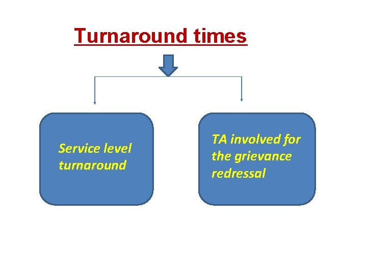 Turnaround times Service level turnaround TA involved for the grievance redressal 