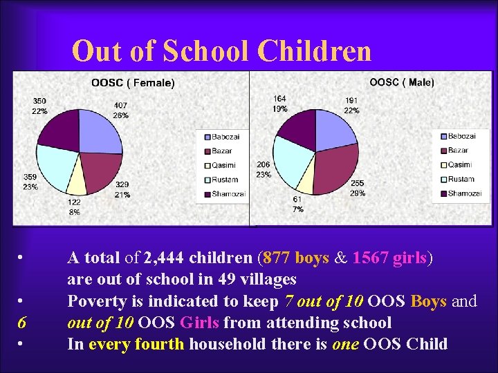 Out of School Children • • 6 • A total of 2, 444 children