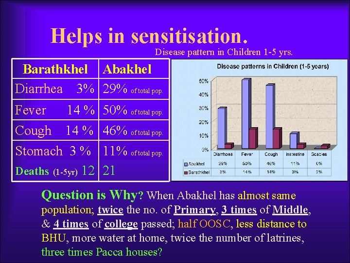 Helps in sensitisation. Disease pattern in Children 1 -5 yrs. Barathkhel Abakhel Diarrhea 3%