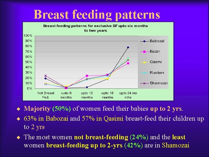 Breast feeding patterns ¨ Majority (50%) of women feed their babies up to 2