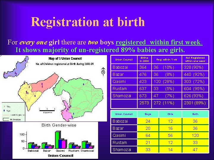 Registration at birth For every one girl there are two boys registered within first