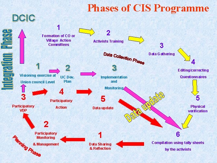 Phases of CIS Programme DCIC 1 Formation of CO or Village Action Committees 2