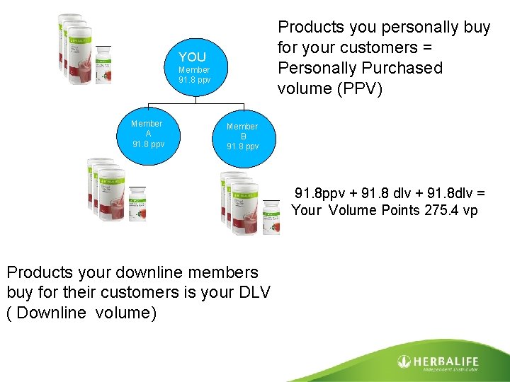 Products you personally buy for your customers = Personally Purchased volume (PPV) YOU Member