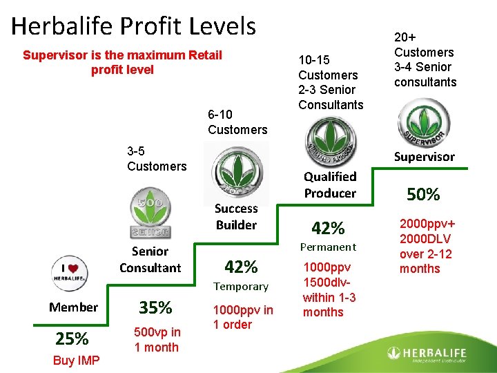 Herbalife Profit Levels Supervisor is the maximum Retail profit level 6 -10 Customers 3