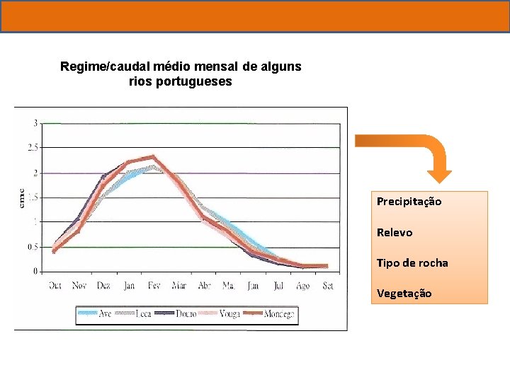 Regime/caudal médio mensal de alguns rios portugueses Precipitação Relevo Tipo de rocha Vegetação 