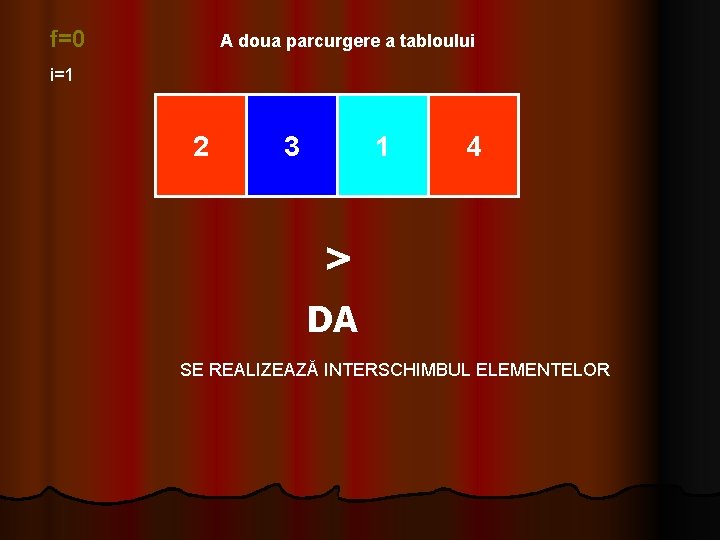 f=0 A doua parcurgere a tabloului i=1 2 3 1 4 > DA SE