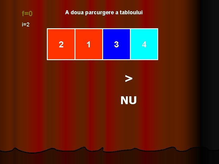 A doua parcurgere a tabloului f=0 i=2 2 1 3 4 > NU 