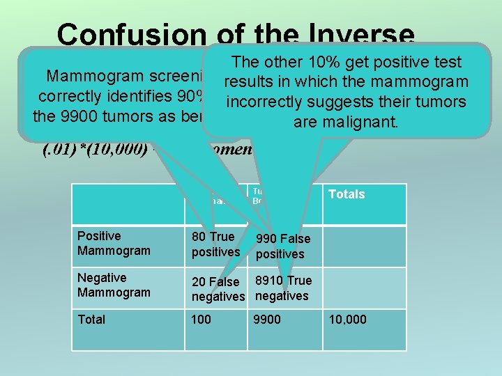 Confusion of the Inverse The other. The 10%other get positive test Mammogram screening 20%
