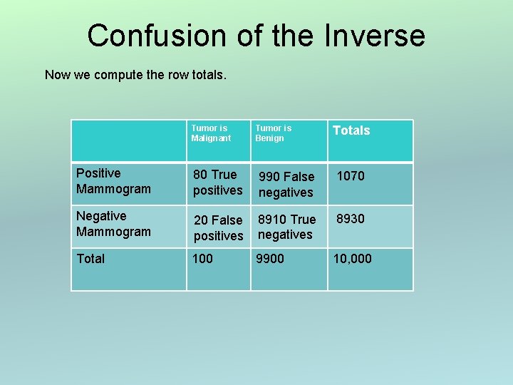 Confusion of the Inverse Now we compute the row totals. Tumor is Malignant Tumor