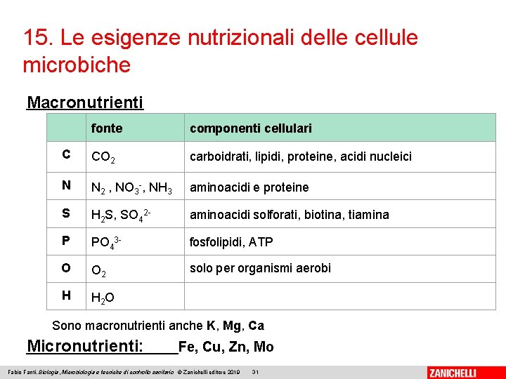 15. Le esigenze nutrizionali delle cellule microbiche Macronutrienti fonte componenti cellulari C CO 2