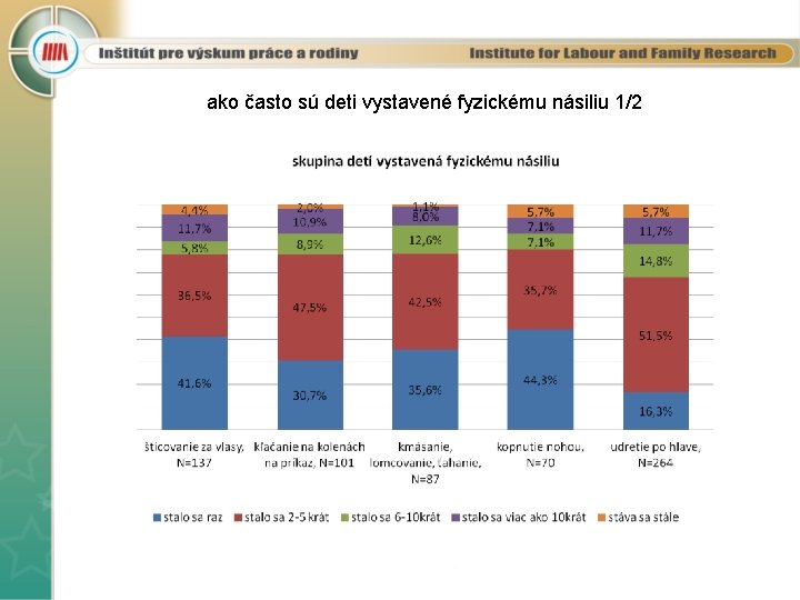 ako často sú deti vystavené fyzickému násiliu 1/2 