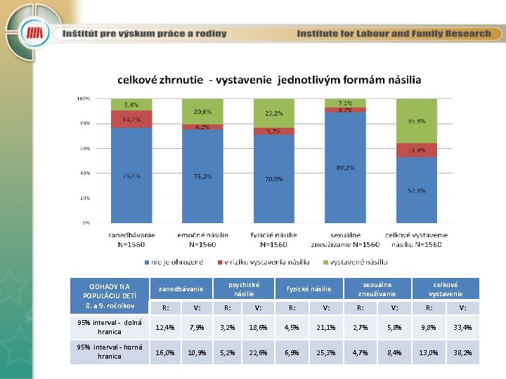 ODHADY NA POPULÁCIU DETÍ 8. a 9. ročníkov zanedbávanie psychické násilie fyzické násilie sexuálne