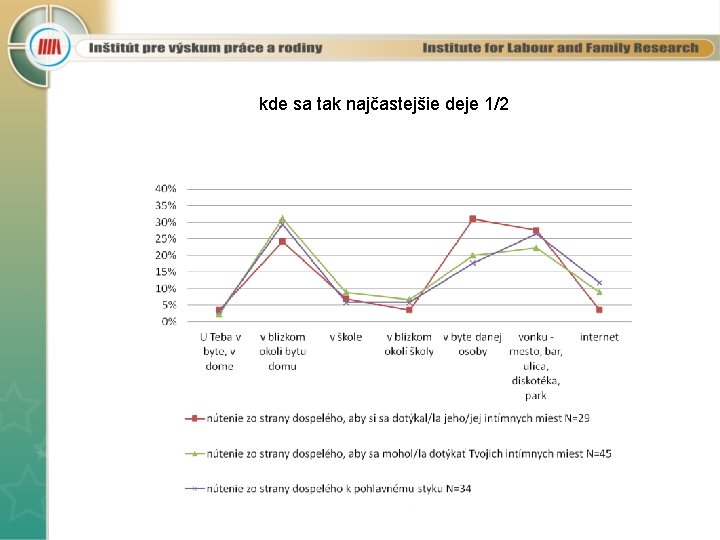 kde sa tak najčastejšie deje 1/2 