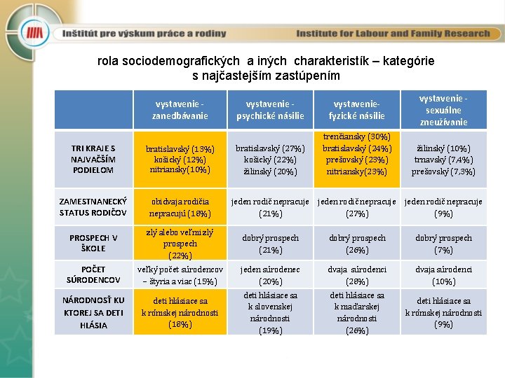 rola sociodemografických a iných charakteristík – kategórie s najčastejším zastúpením vystavenie zanedbávanie vystavenie sexuálne
