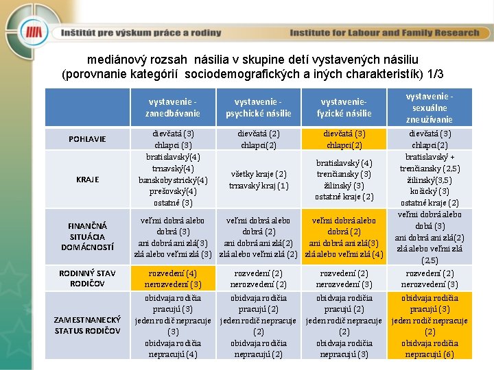 mediánový rozsah násilia v skupine detí vystavených násiliu (porovnanie kategórií sociodemografických a iných charakteristík)