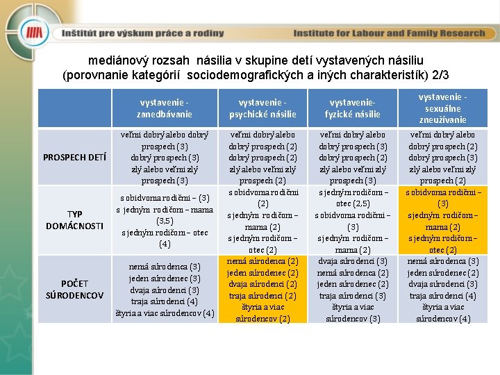 mediánový rozsah násilia v skupine detí vystavených násiliu (porovnanie kategórií sociodemografických a iných charakteristík)