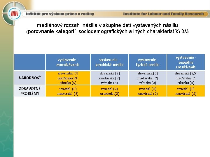 mediánový rozsah násilia v skupine detí vystavených násiliu (porovnanie kategórií sociodemografických a iných charakteristík)