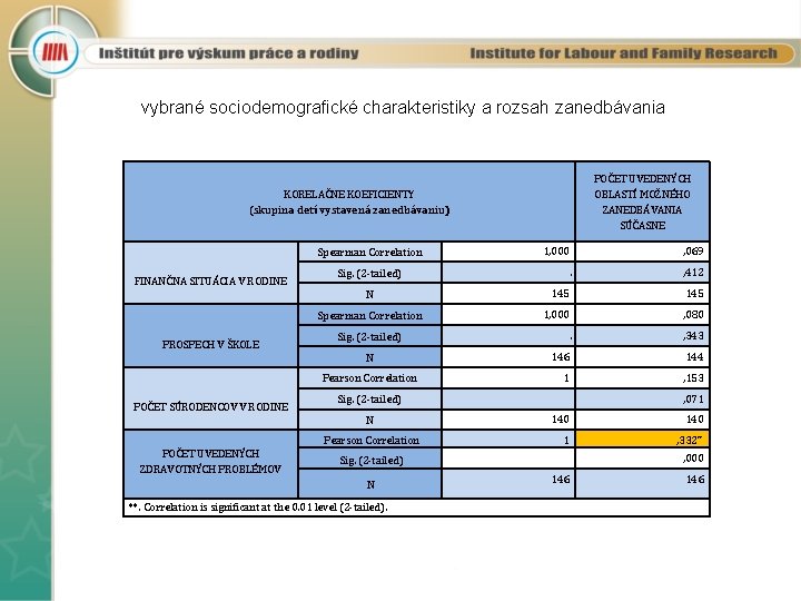 vybrané sociodemografické charakteristiky a rozsah zanedbávania POČET UVEDENÝCH OBLASTÍ MOŽNÉHO ZANEDBÁVANIA SÚČASNE KORELAČNE KOEFICIENTY