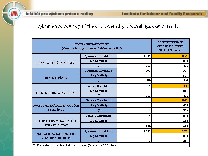 vybrané sociodemografické charakteristiky a rozsah fyzického násilia POČET UVEDENÝCH OBLASTÍ FYZICKÉHO NÁSILIA SÚČASNE KORELAČNE