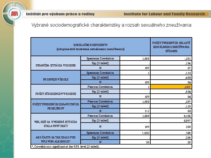 Vybrané sociodemografické charakteristiky a rozsah sexuálneho zneužívania POČET UVEDENÝCH OBLASTÍ SEXUÁLNEHO ZNEUŽÍVANIA SÚČASNE KORELAČNE