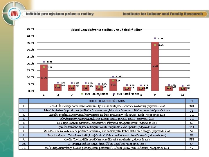 45. 0% oblastí zanedbávania a odhady na základný súbor 40. 0% 38. 2% 35.