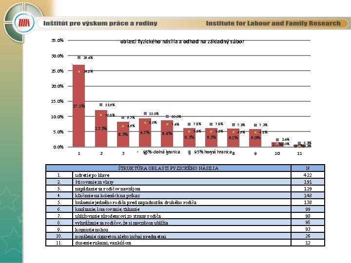 35. 0% oblasti fyzického násilia a odhad na základný súbor 30. 0% 29. 4%