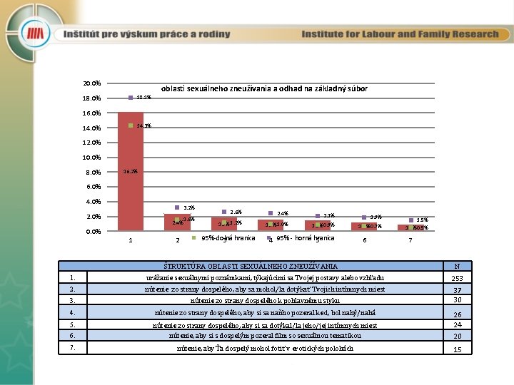 20. 0% oblasti sexuálneho zneužívania a odhad na základný súbor 18. 0% 18. 1%