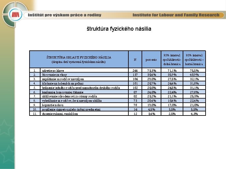 štruktúra fyzického násilia ŠTRUKTÚRA OBLASTI FYZICKÉHO NÁSILIA (skupina detí vystavená fyzickému násiliu) 1. 2.