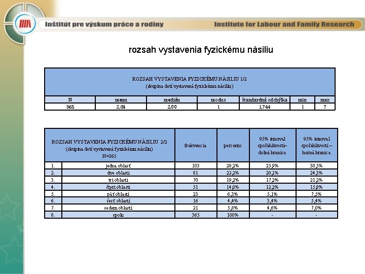 rozsah vystavenia fyzickému násiliu ROZSAH VYSTAVENIA FYZICKÉMU NÁSILIU 1/2 (skupina detí vystavená fyzickému násiliu)